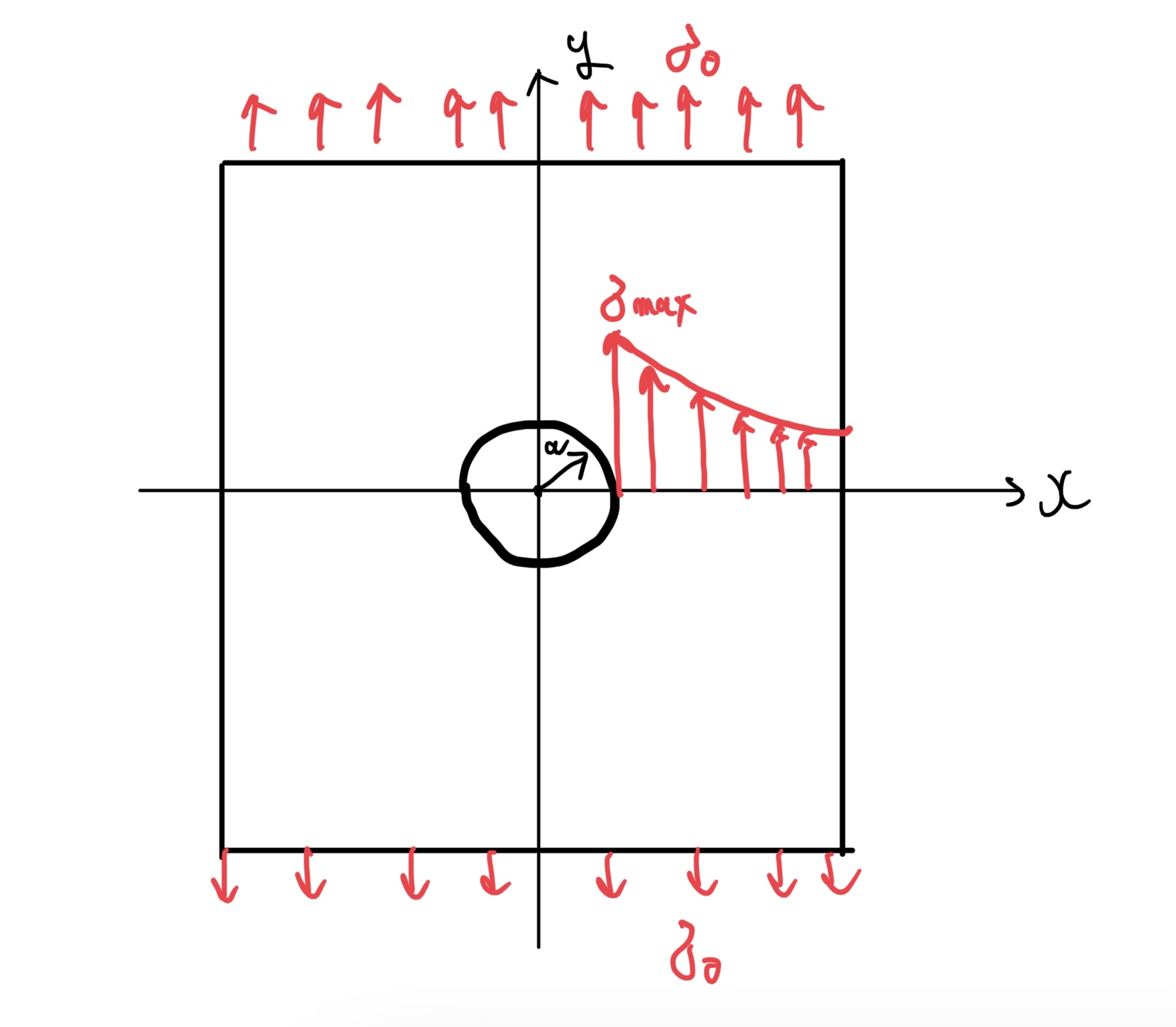 穴が空いた板材の応力集中