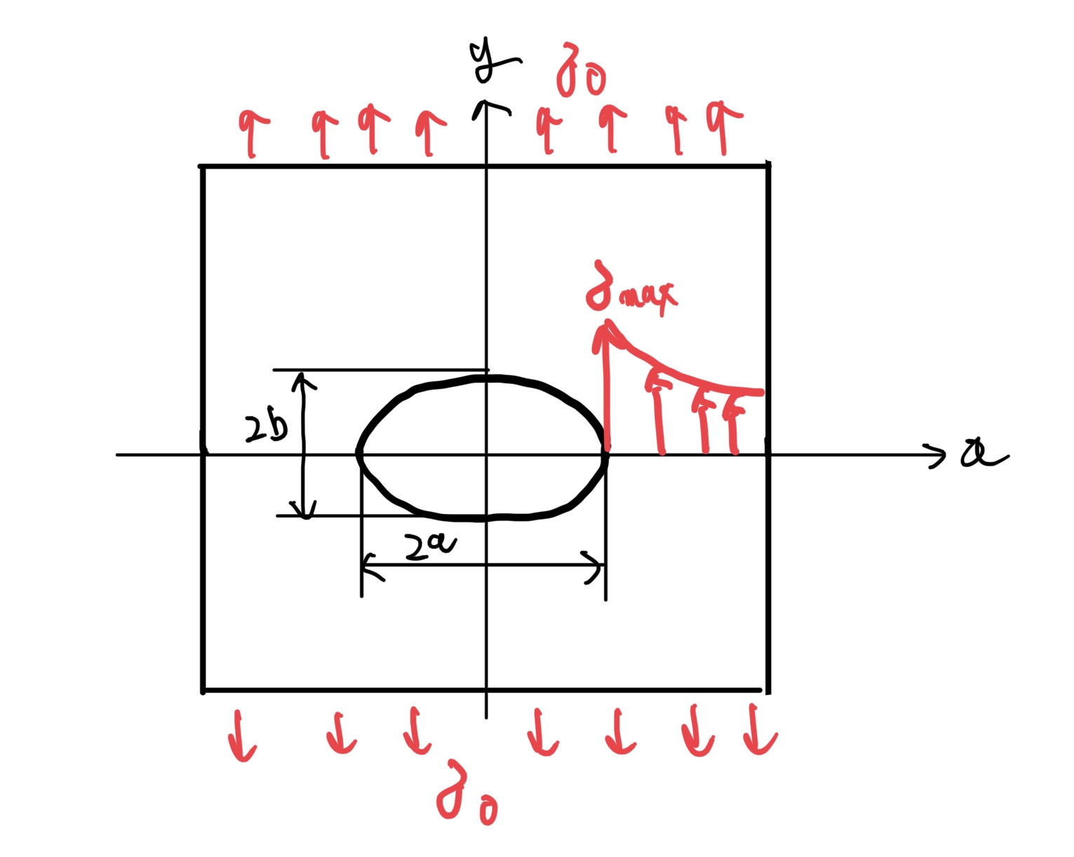 長穴が空いた板材の応力集中