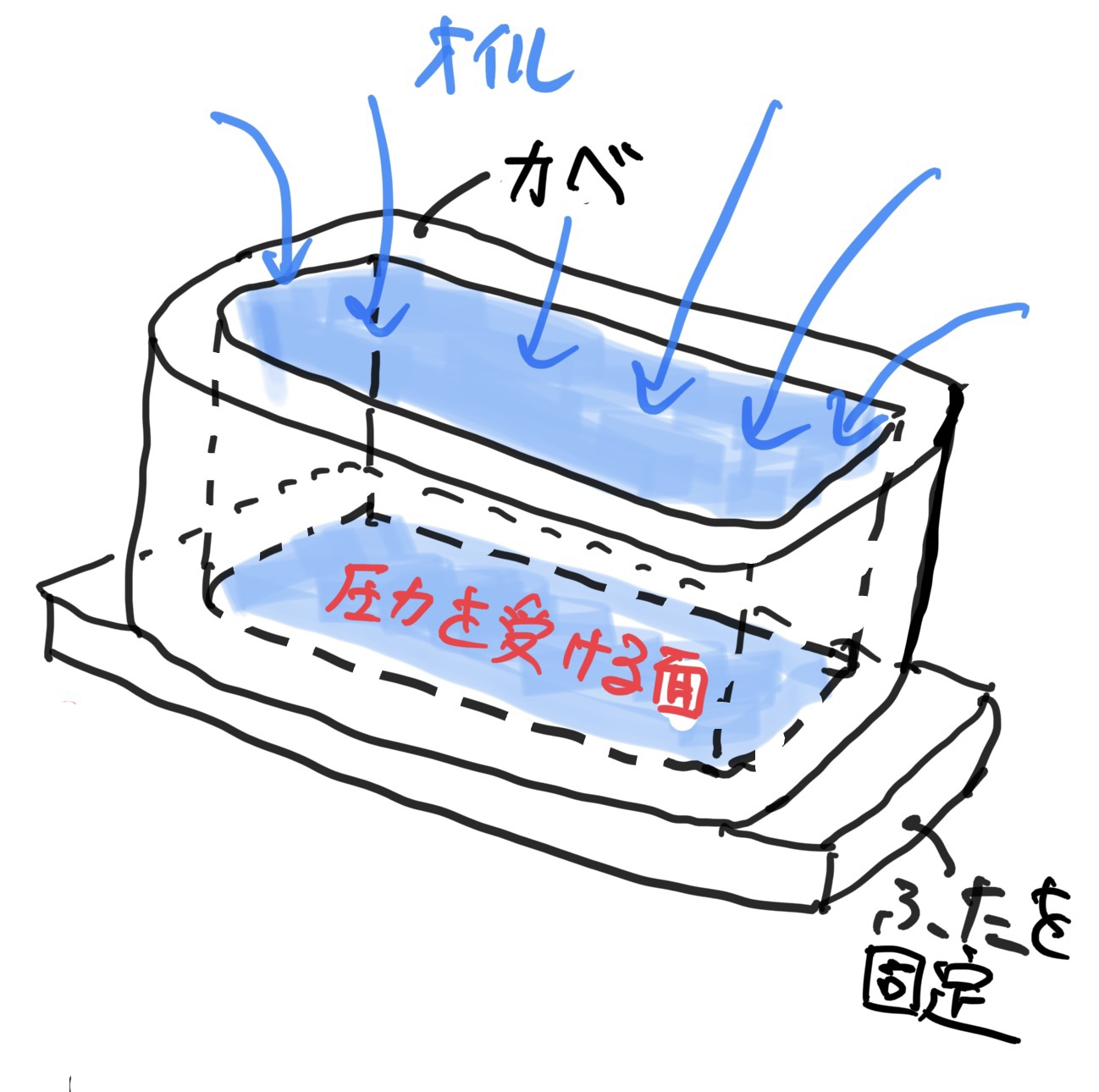 圧力を受ける容器