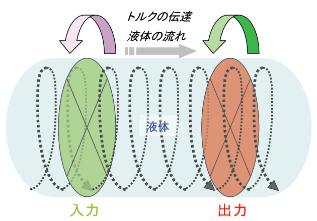 流体を使ったトルク伝達