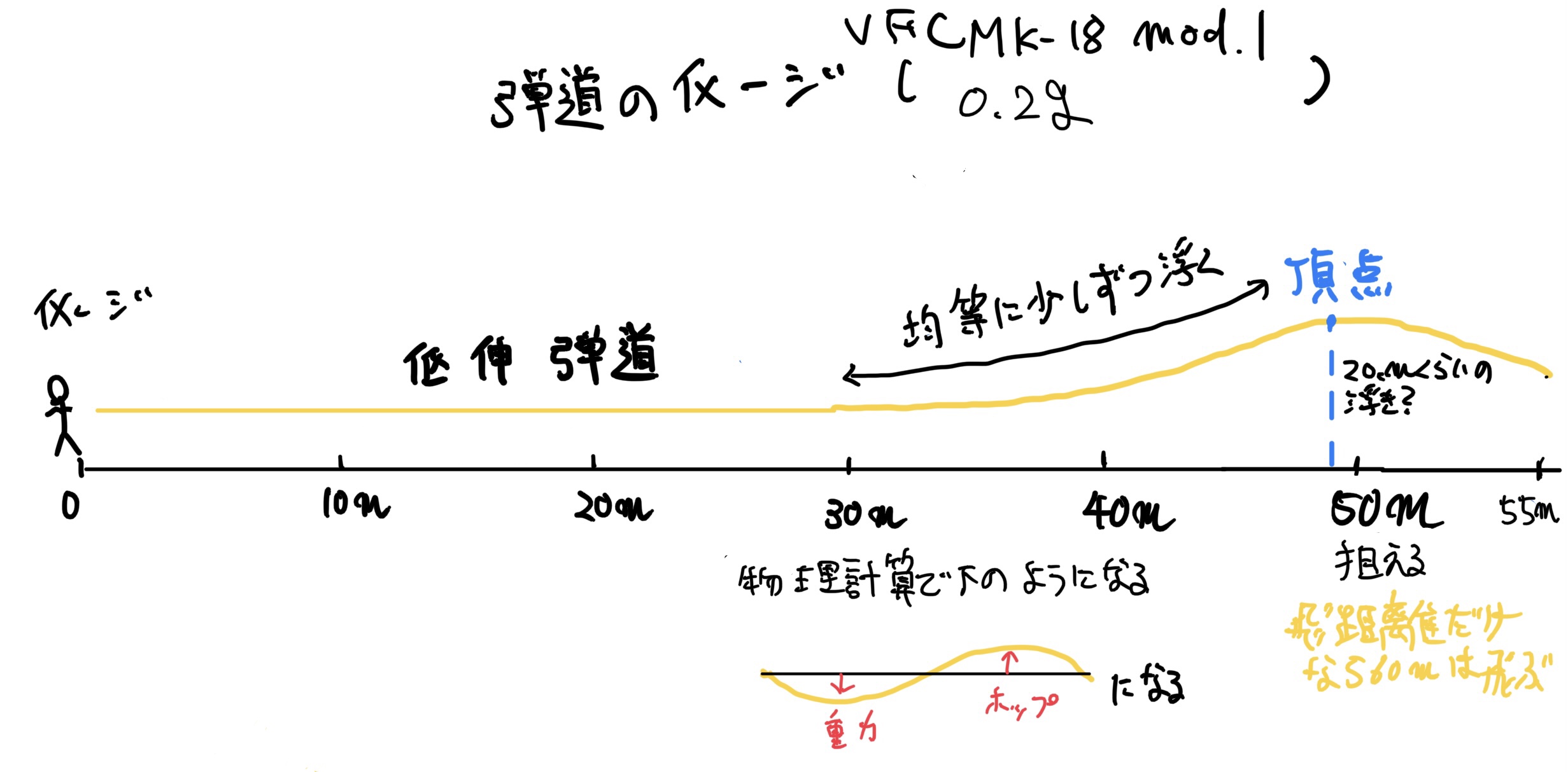 VFC Mk18 mod1 ハイサイクルカスタム　弾道イメージ