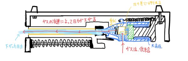 ガスブローバックの作動メカニズム　フローバルブが移動する