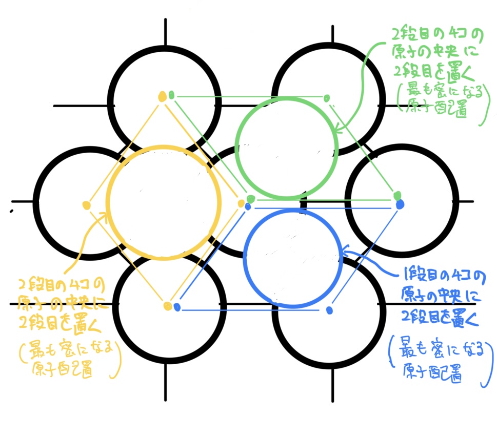 六角形の原子配列の２段目、最も密になるように３個の原子が配置される