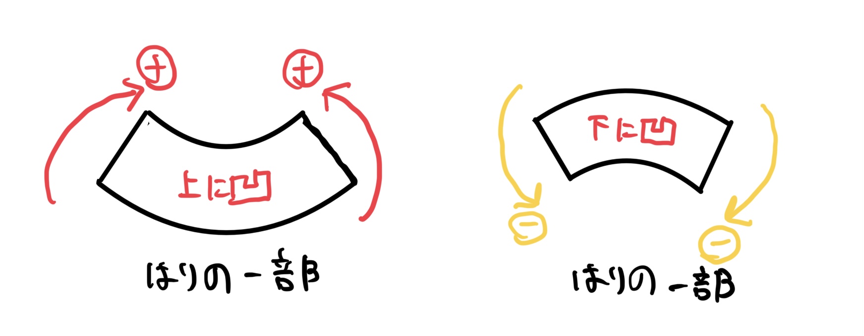 はりの断面に発生する曲げモーメントの符号