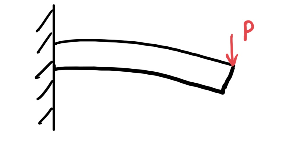 撓んだ片持ち支持はり