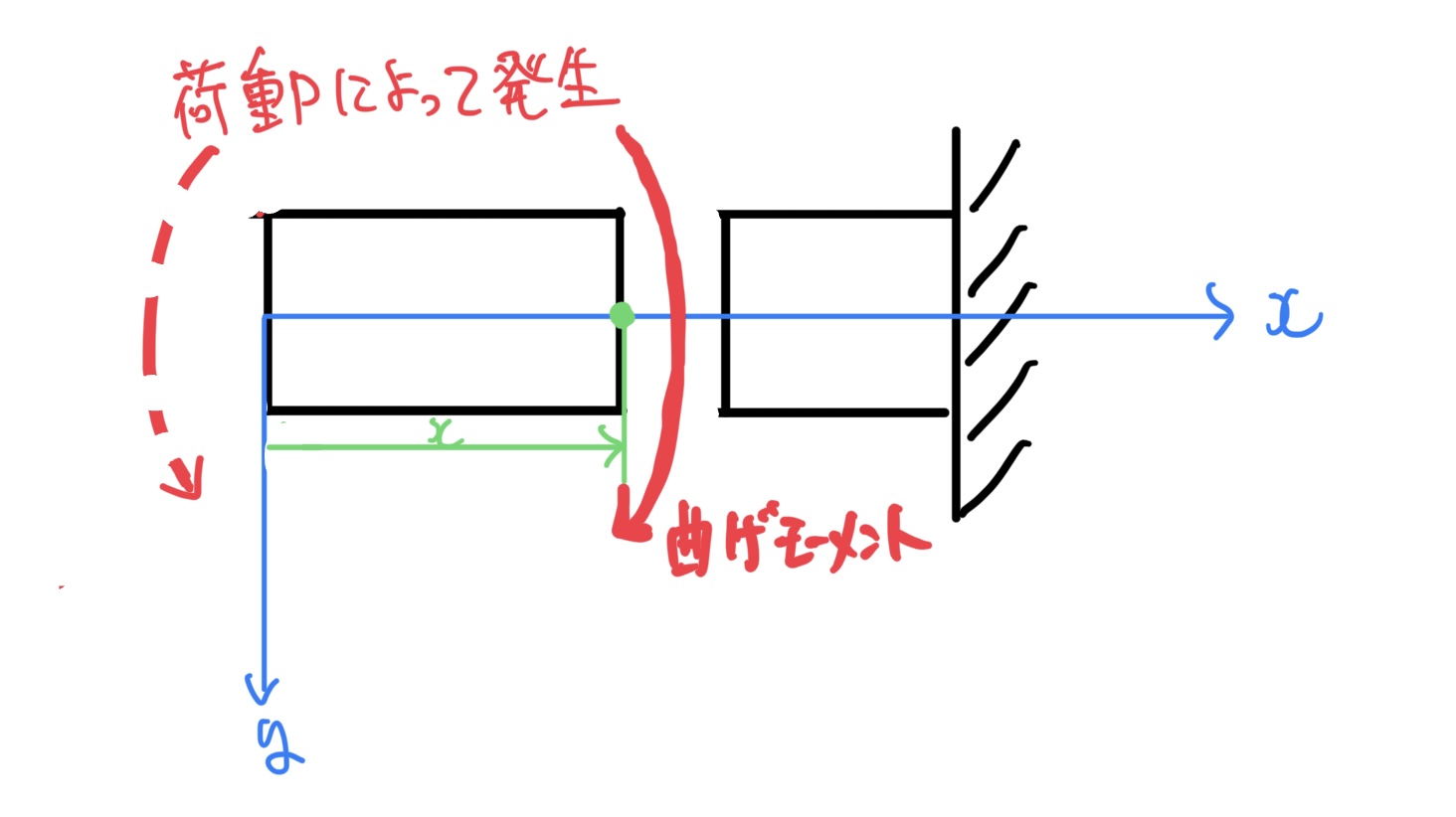 片持ち支持はりの例題　任意断面の曲げモーメント