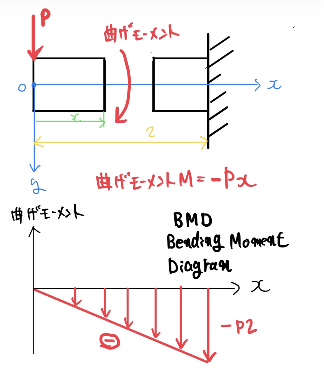片持ち支持はりのBMD