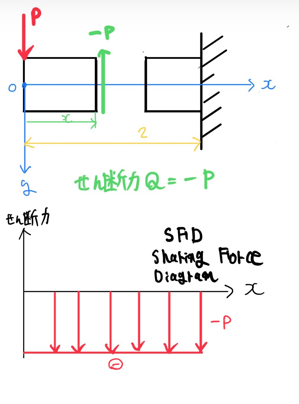 片持ち支持はりのSFD