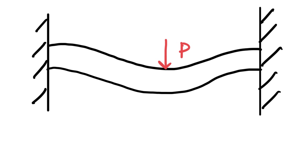 撓んだ両持ち支持はり