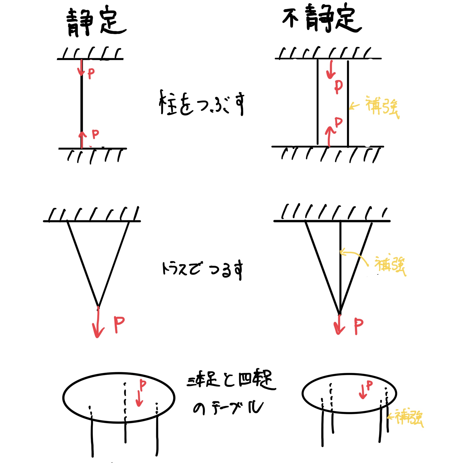 代表的な静定問題と不静定問題