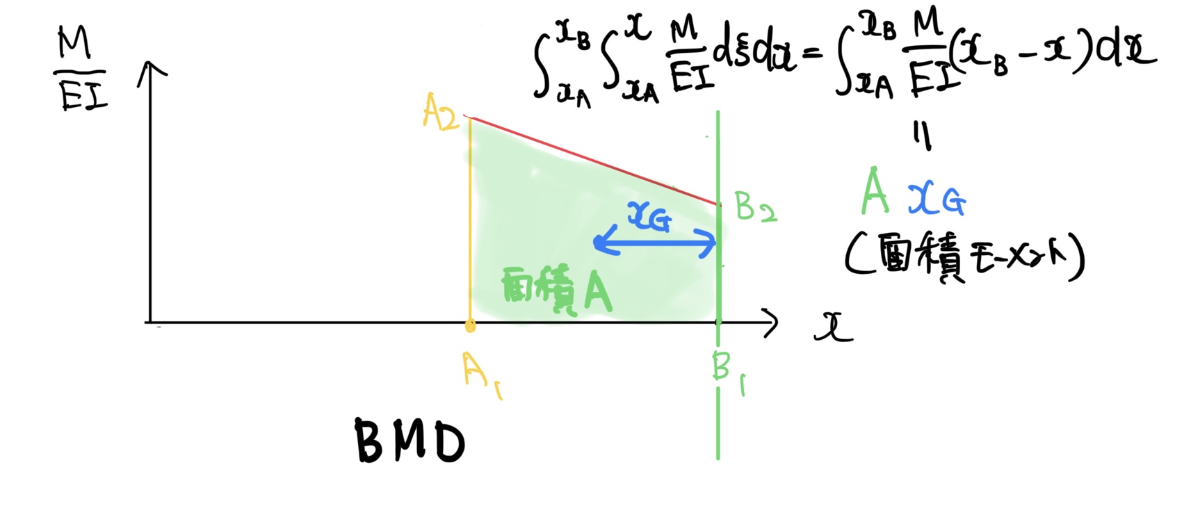 片持ちはりのBMDの面積モーメント