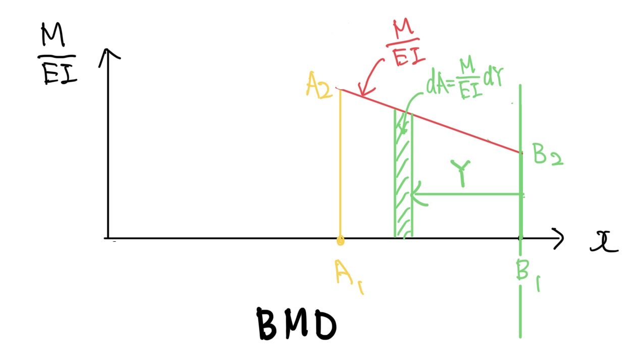 片持ちはりのBMDの断面1次モーメント