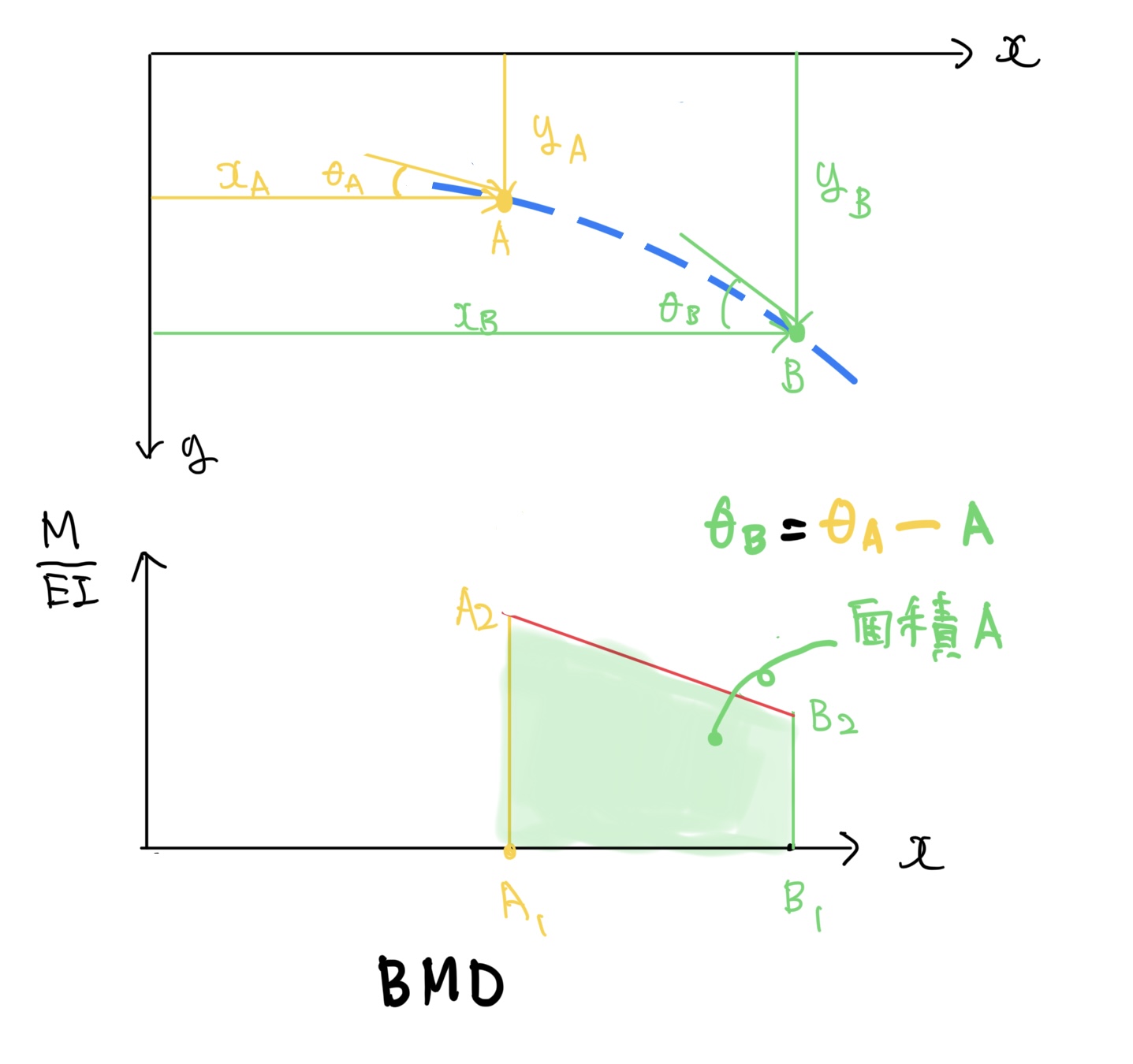 片持ちはりのたわみ角のBMDの面積