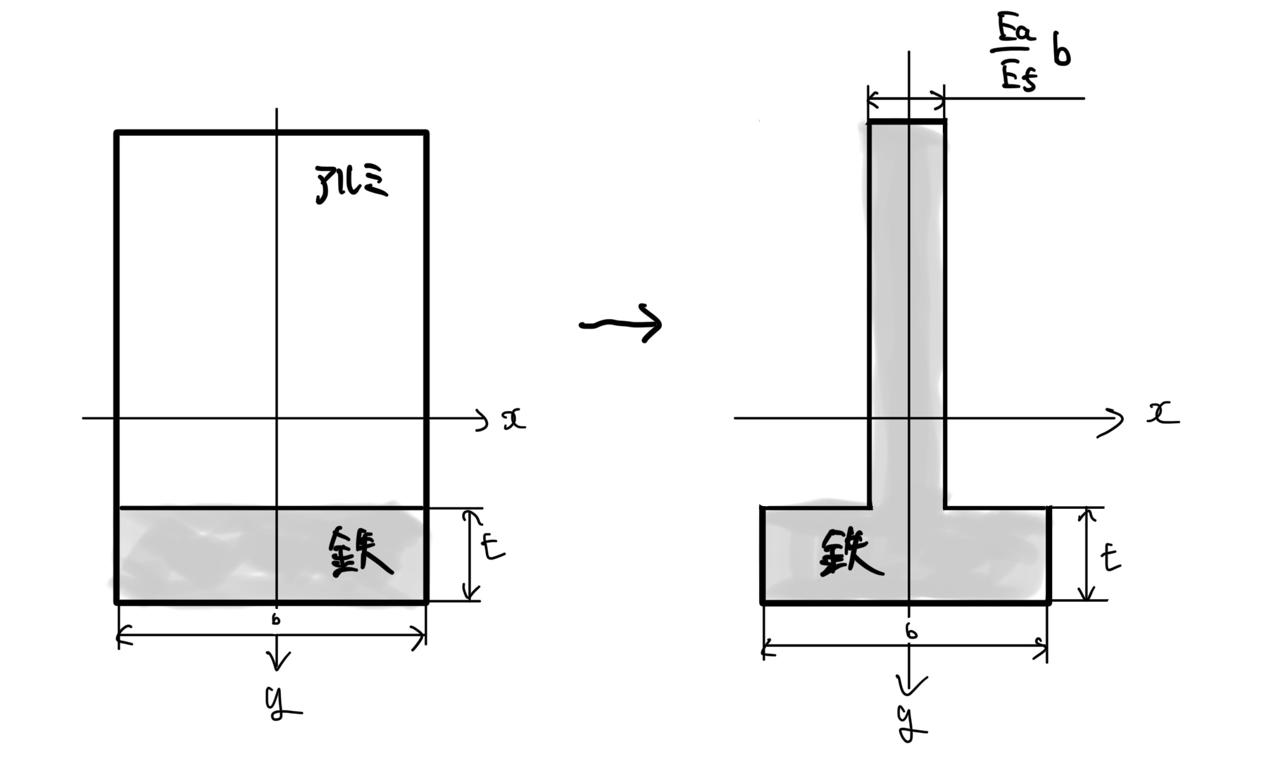複合材のはりの断面の置換