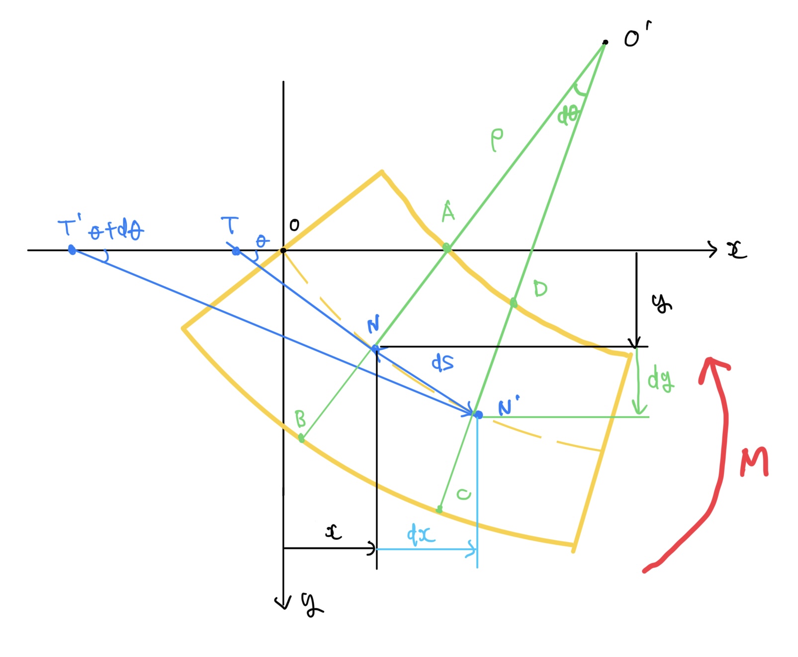切り出したはりの座標系
