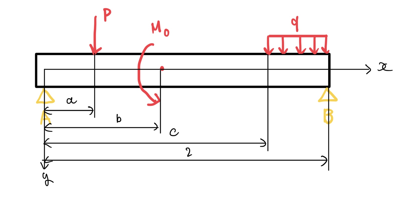 複数の荷重が掛かる両持ちはりの例題