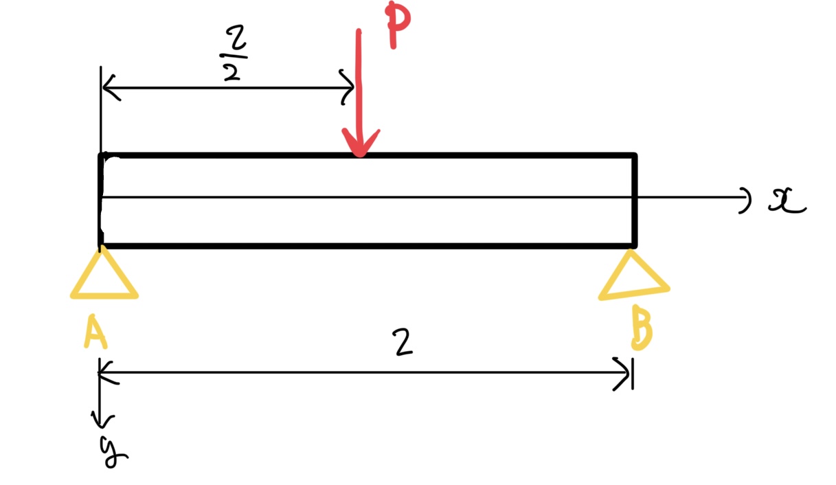 中央に集中荷重を受ける両持ちはり