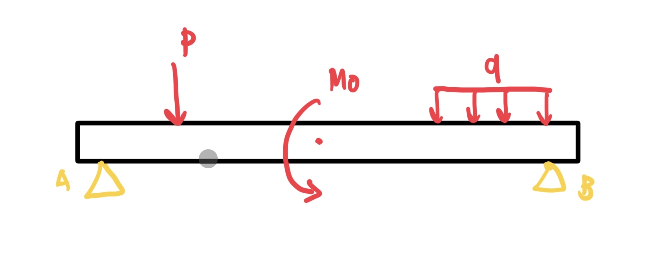 複数の荷重が掛かる両持ちはり