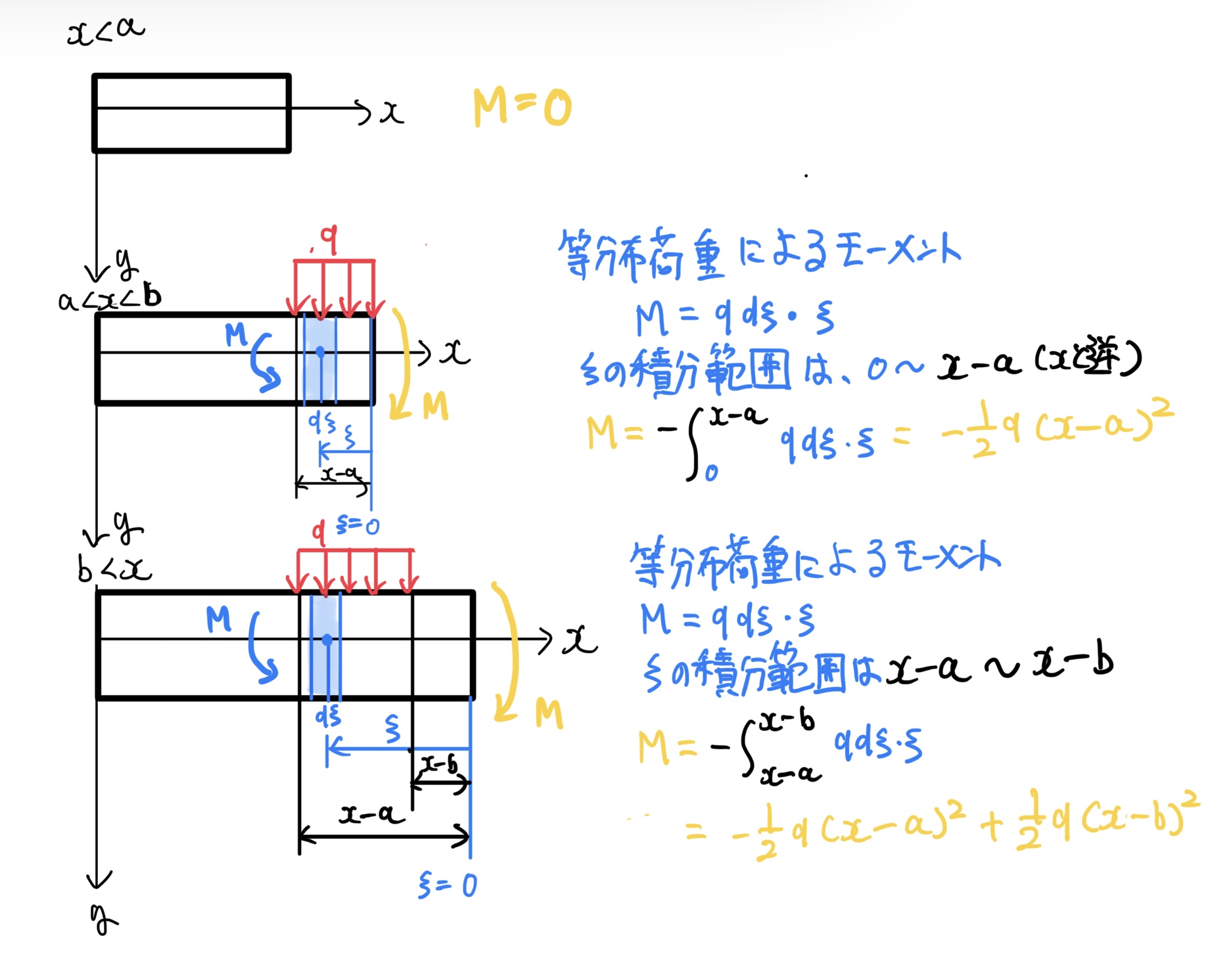 はりにおける等分布荷重による曲げモーメント