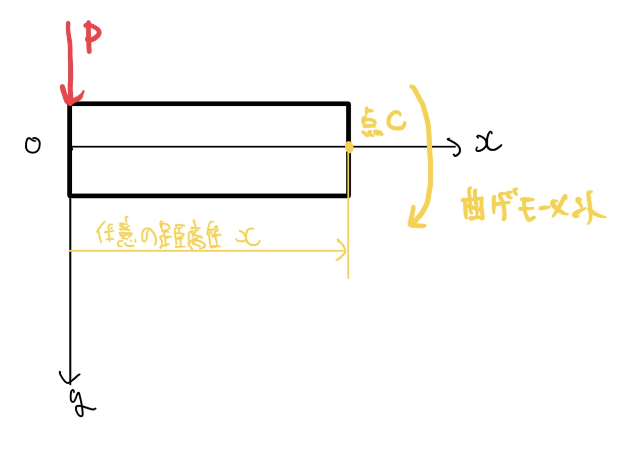先端荷重によるはりの曲げモーメント