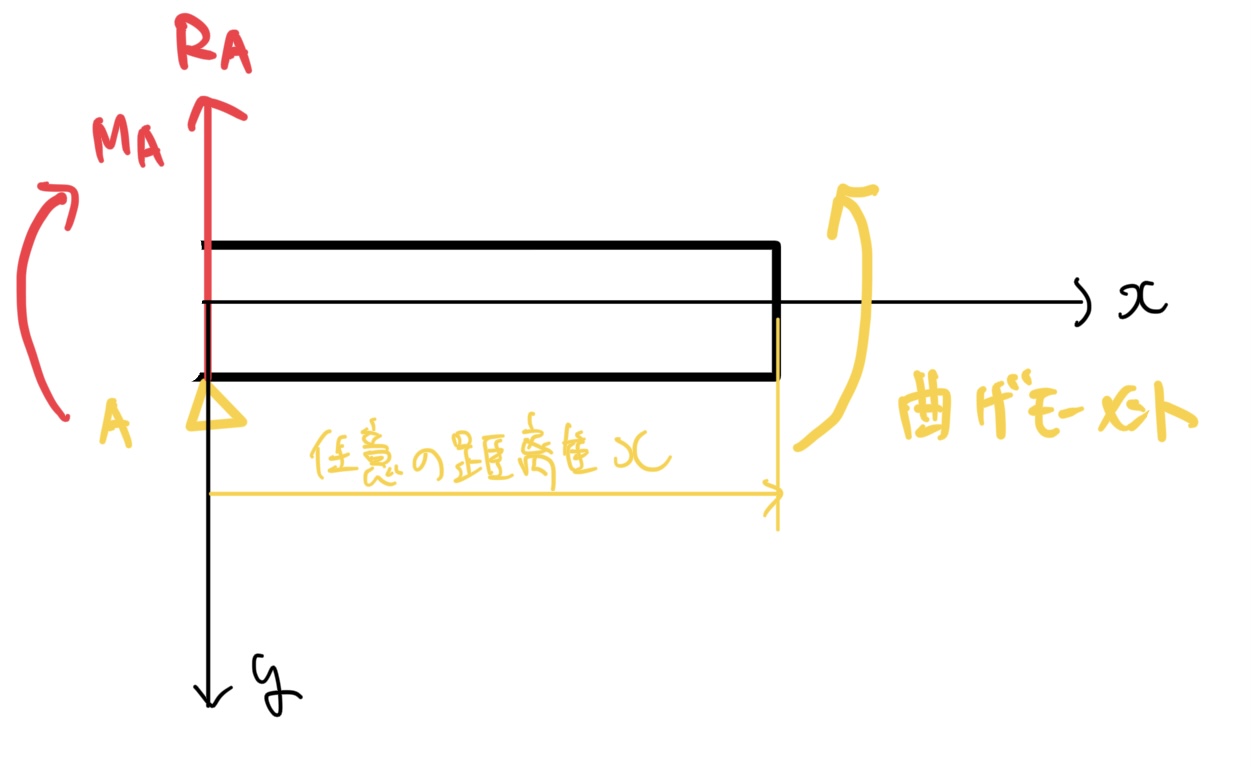 両端に曲げモーメントが掛かる両持ちはりの曲げモーメント