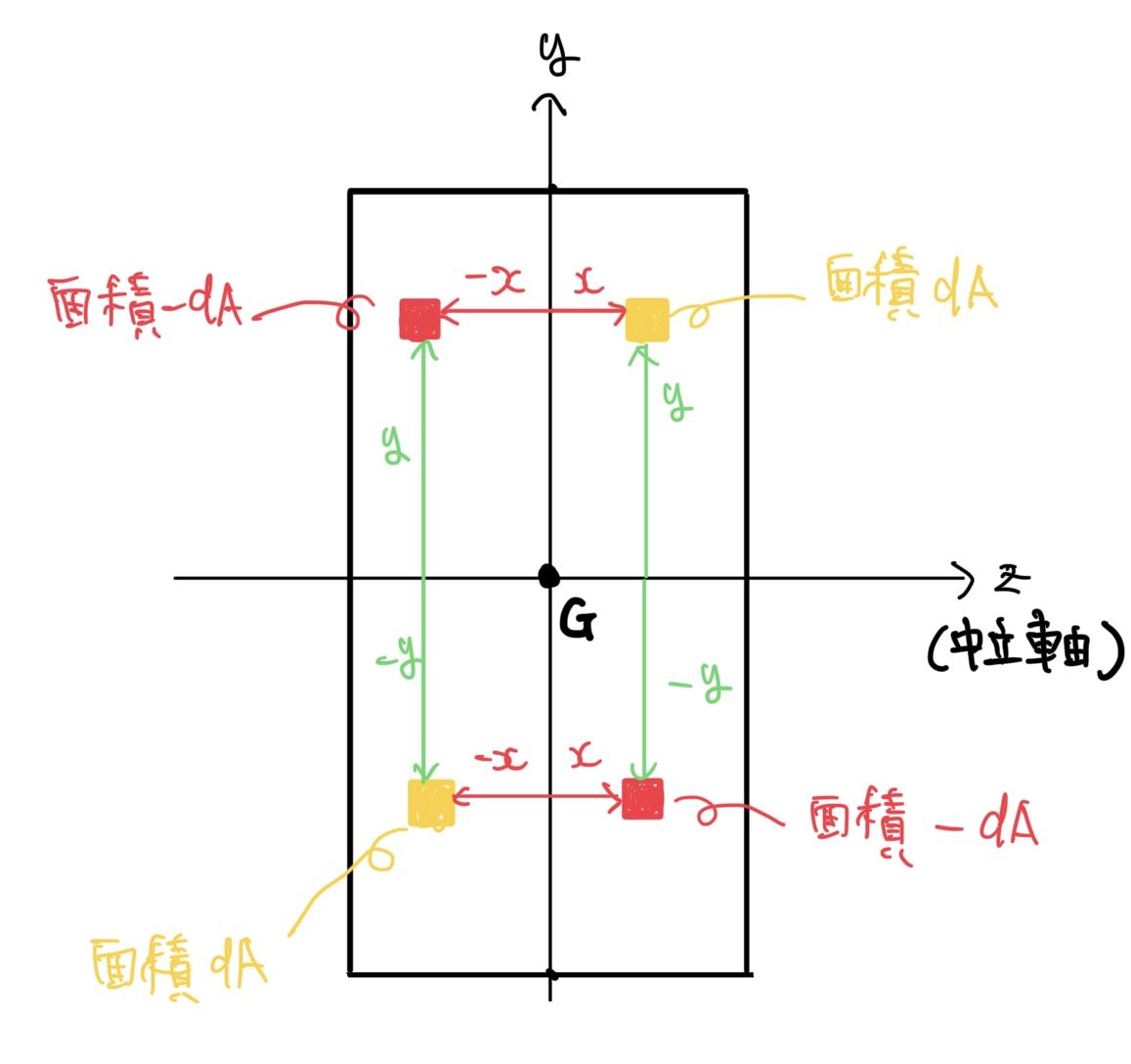 図心が原点の断面１次モーメントは0