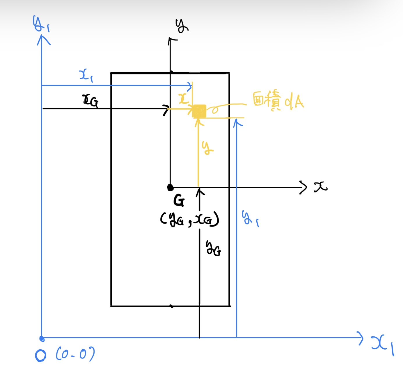 任意の座標と図心座標の断面1次モーメント