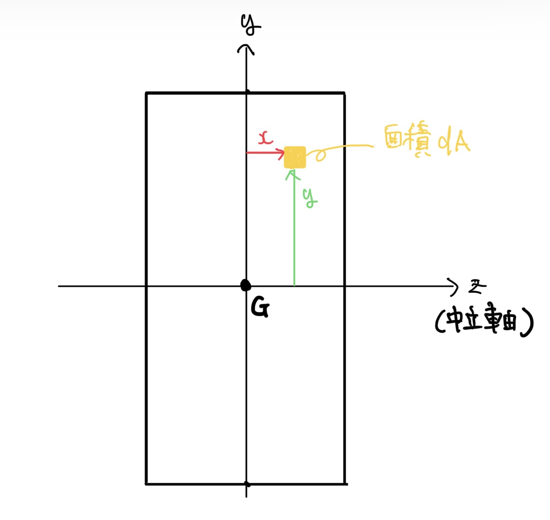 断面1次モーメントの計算イメージ