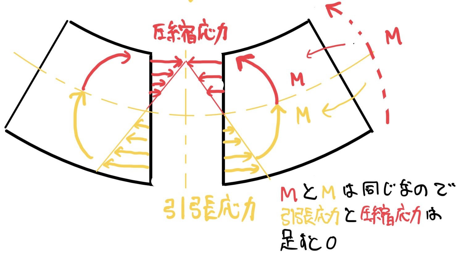 はりの微小区間断面の引張応力と圧縮応力を足すと0