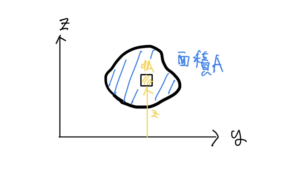 断面２次モーメントの計算イメージ