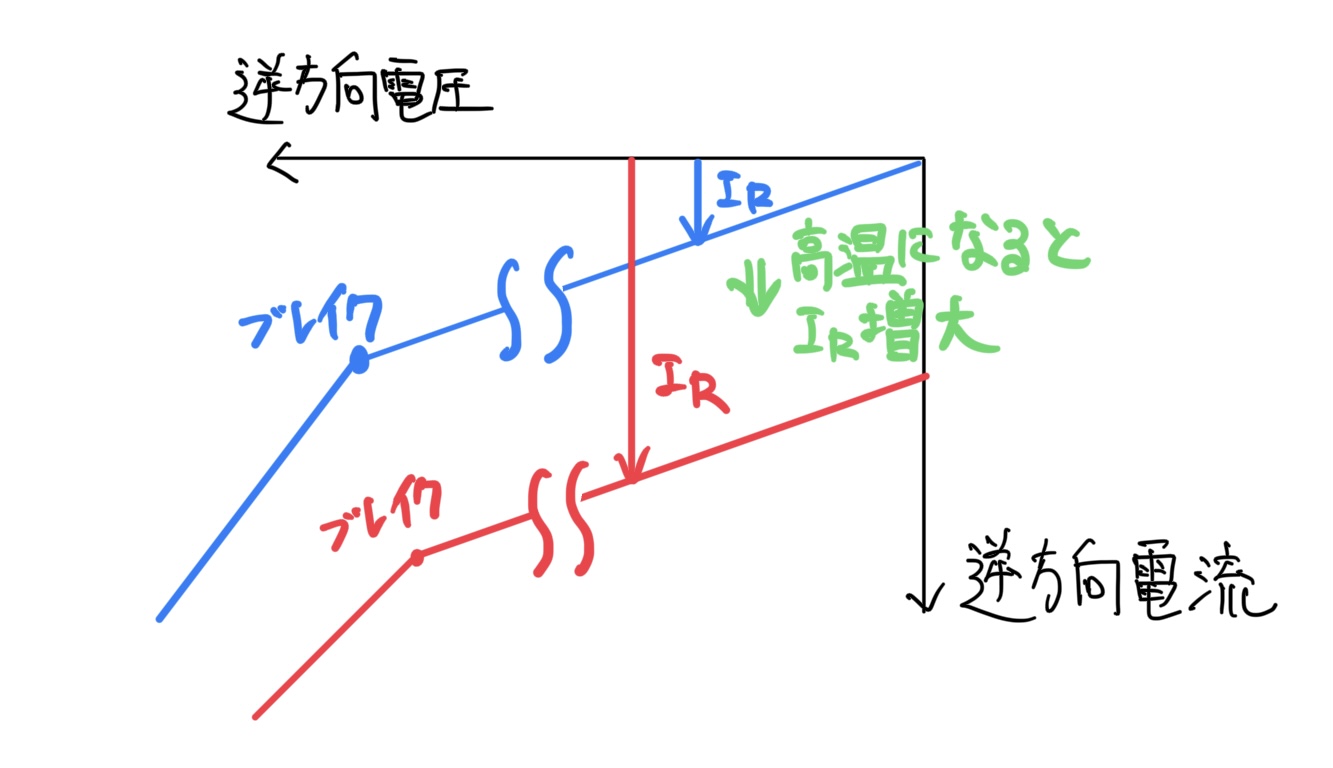 SBDの高温時の漏れ電流特性