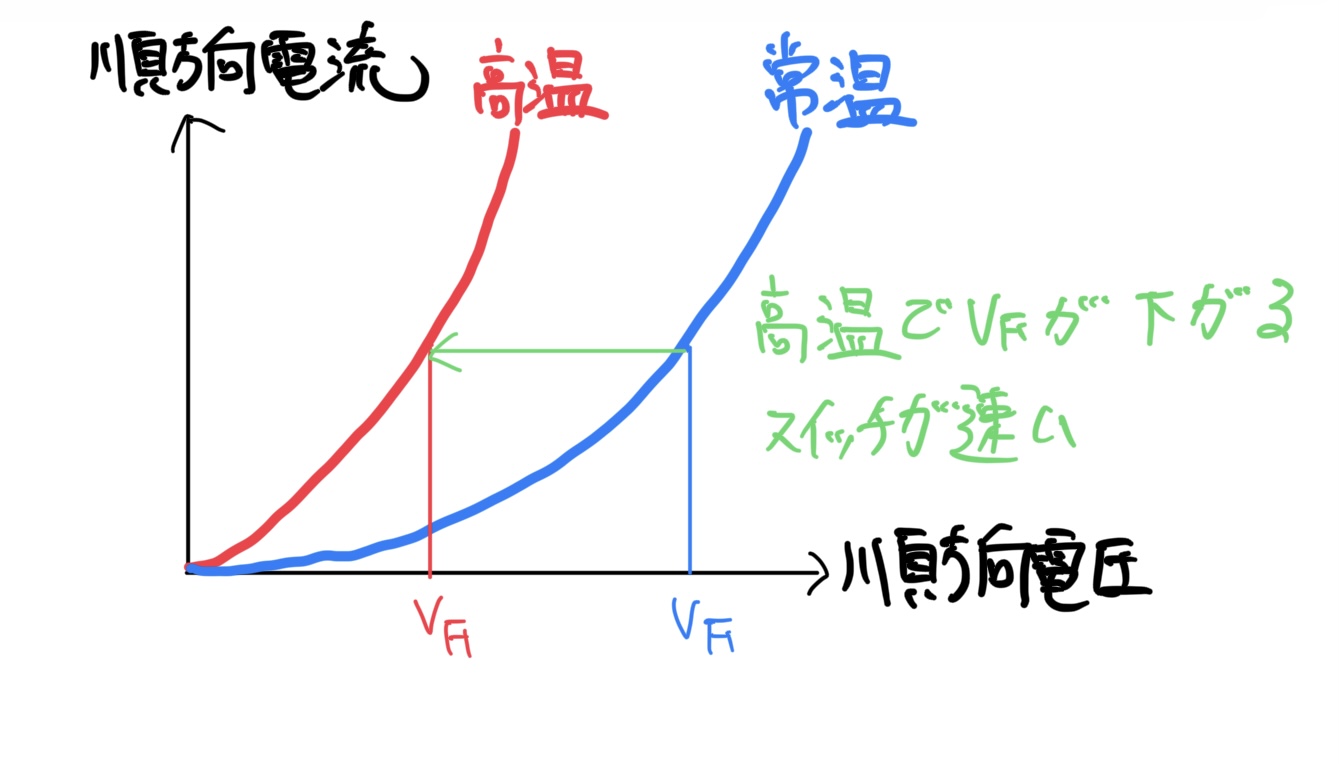 SBDの高温時の電圧降下特性