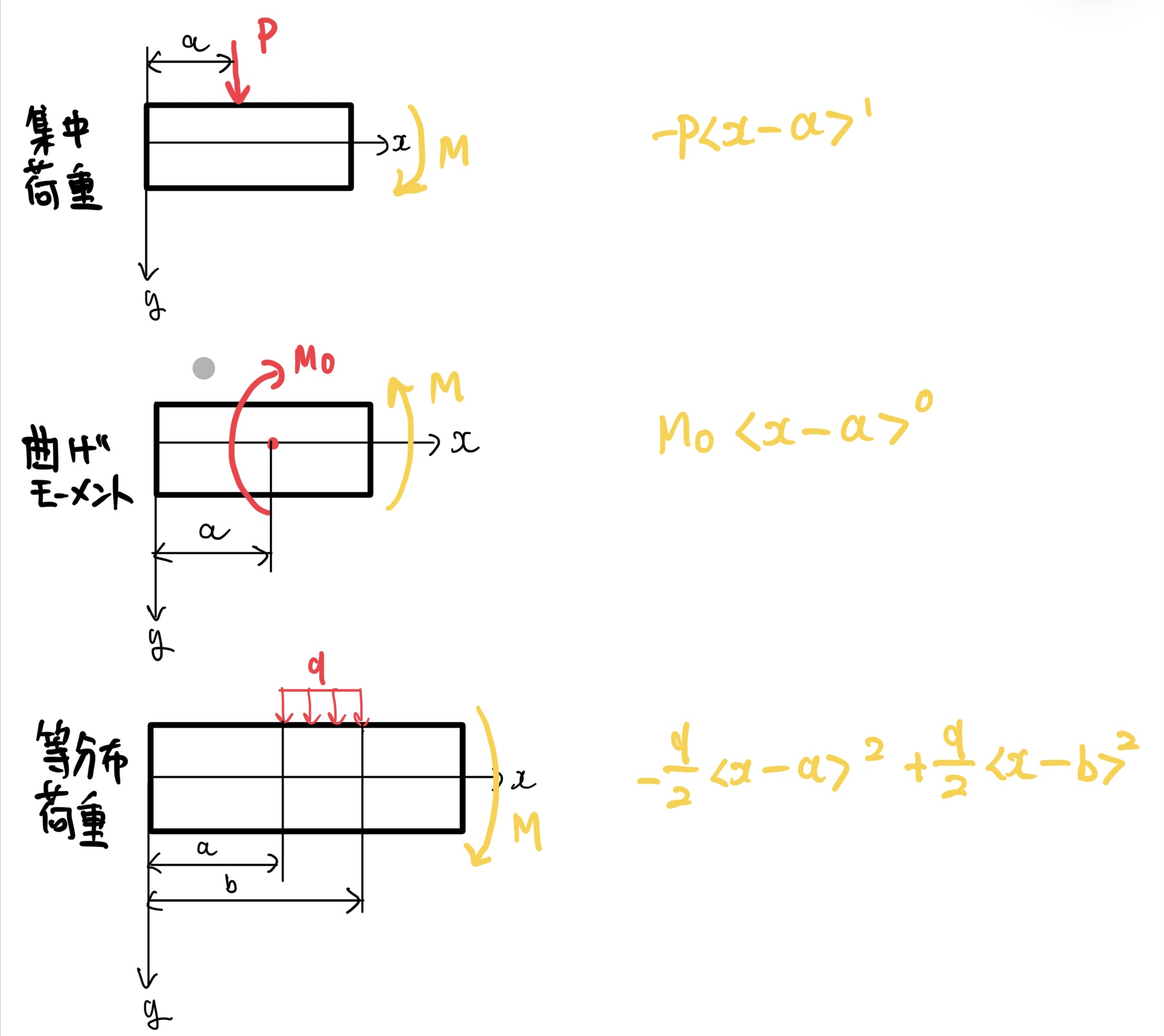 曲げモーメントを特異関数で表す