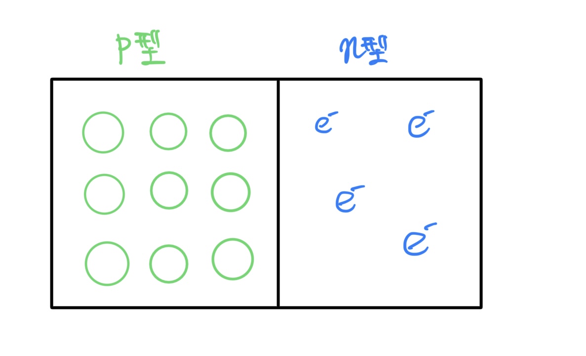 p-n型ダイオード概念図