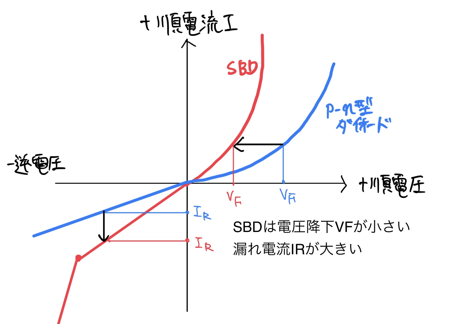 pｰn型ダイオードとSBDの特性比較
