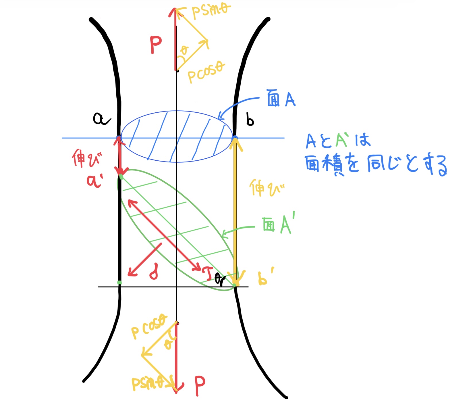 引張強度と一発破壊　リューダス領域での内力のつり合い