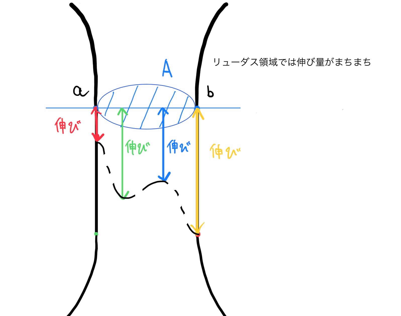 引張強度と一発破壊　リューダス領域の伸びの詳細