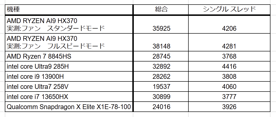 ASUS VIVOBOOK S14 　PassMark   CPUスコア　ライバル比較