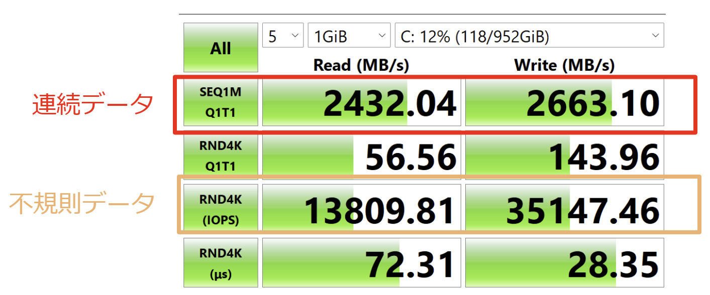ASUS VIVOBOOK S14 　SSDの読み書き速度チェック