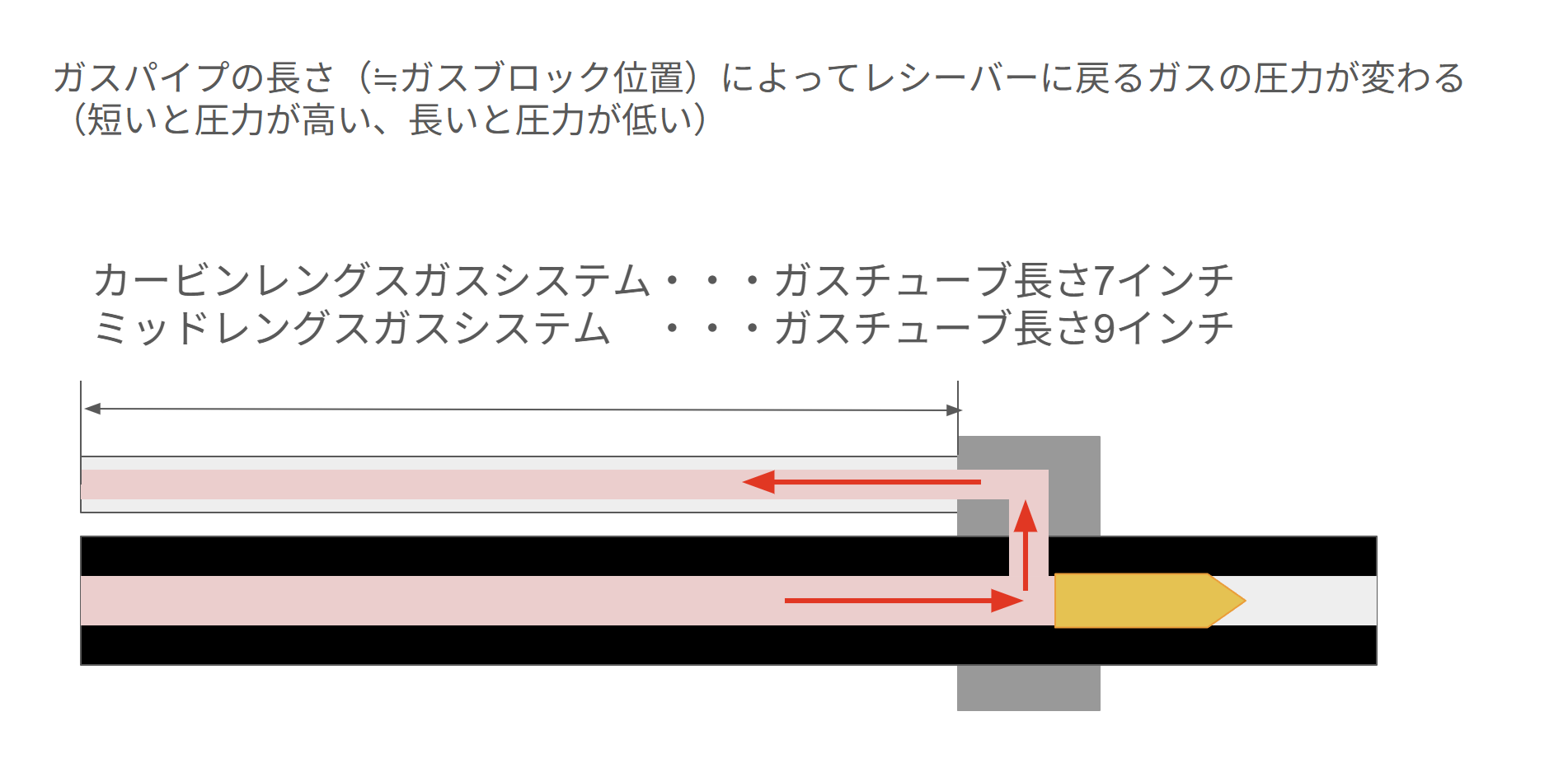 ガスシステムの長さ違い