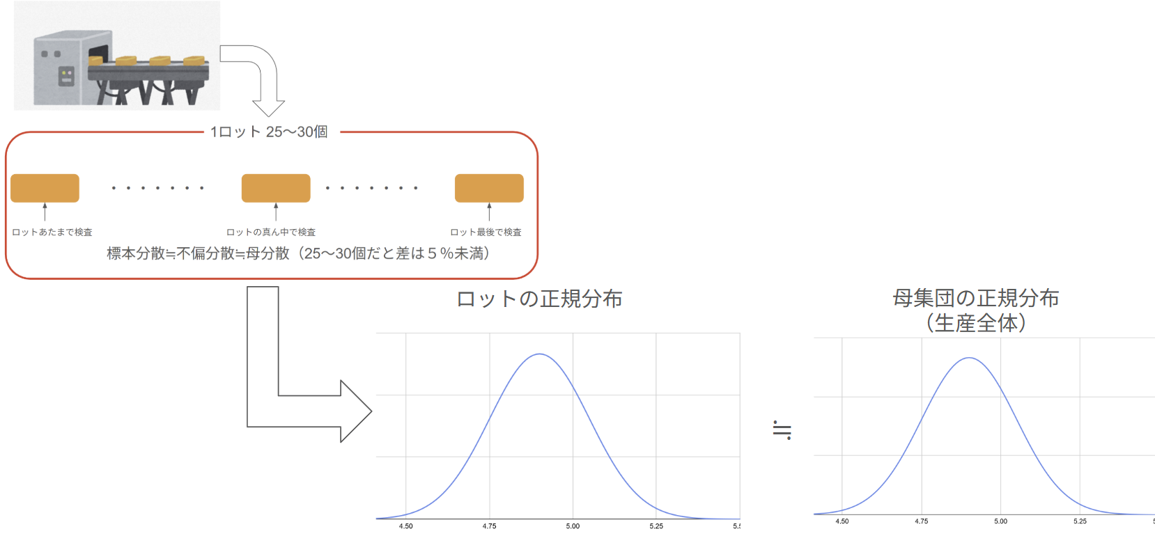 工業における1ロットの標本の正規分布は母集団の正規分と相似
