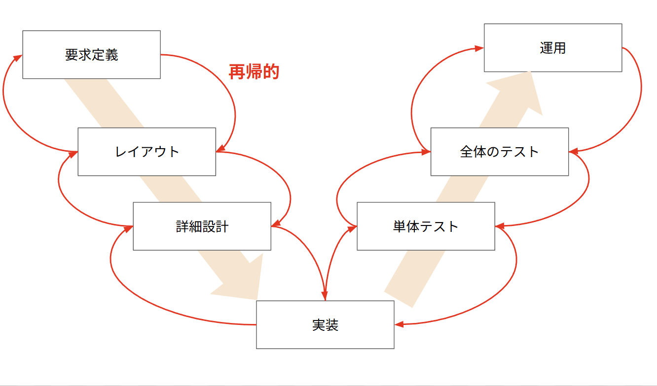 再帰的のイメージ、詳細は別記事で解説