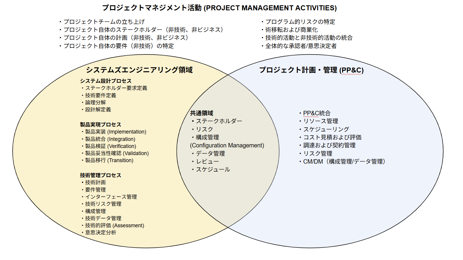 PMとSEの役割の違いと共通役割、出典:NASA systems engineering Handbook、Public domain、筆者による和訳