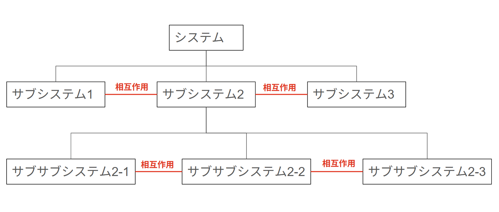 システムオブシステムズのイメージ