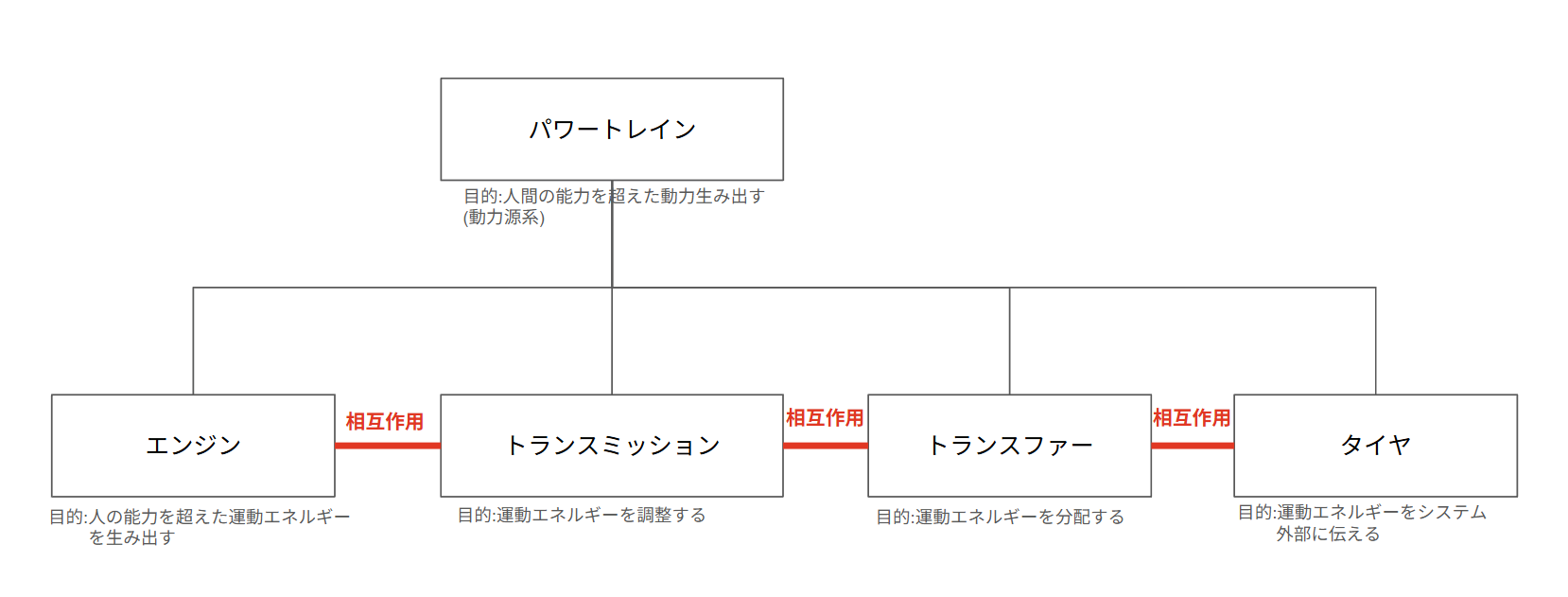 パワートレインシステムのシステム分解