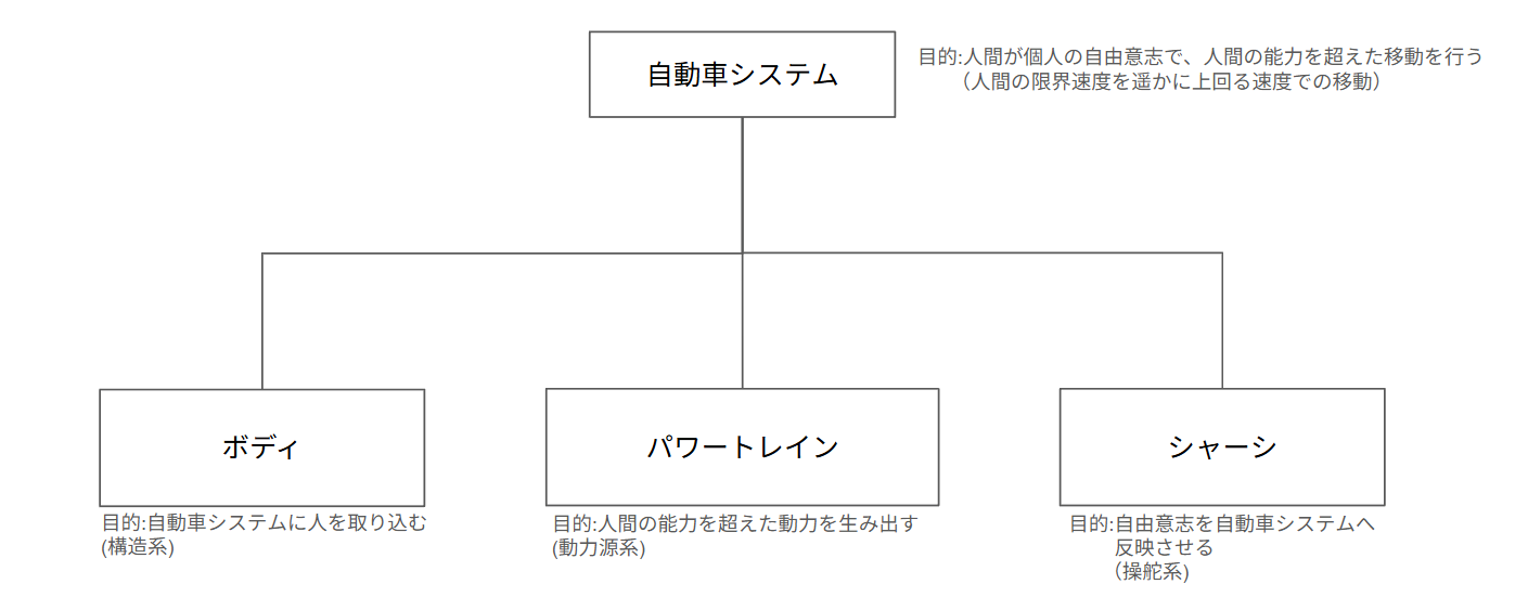 自動車をシステムとして考える