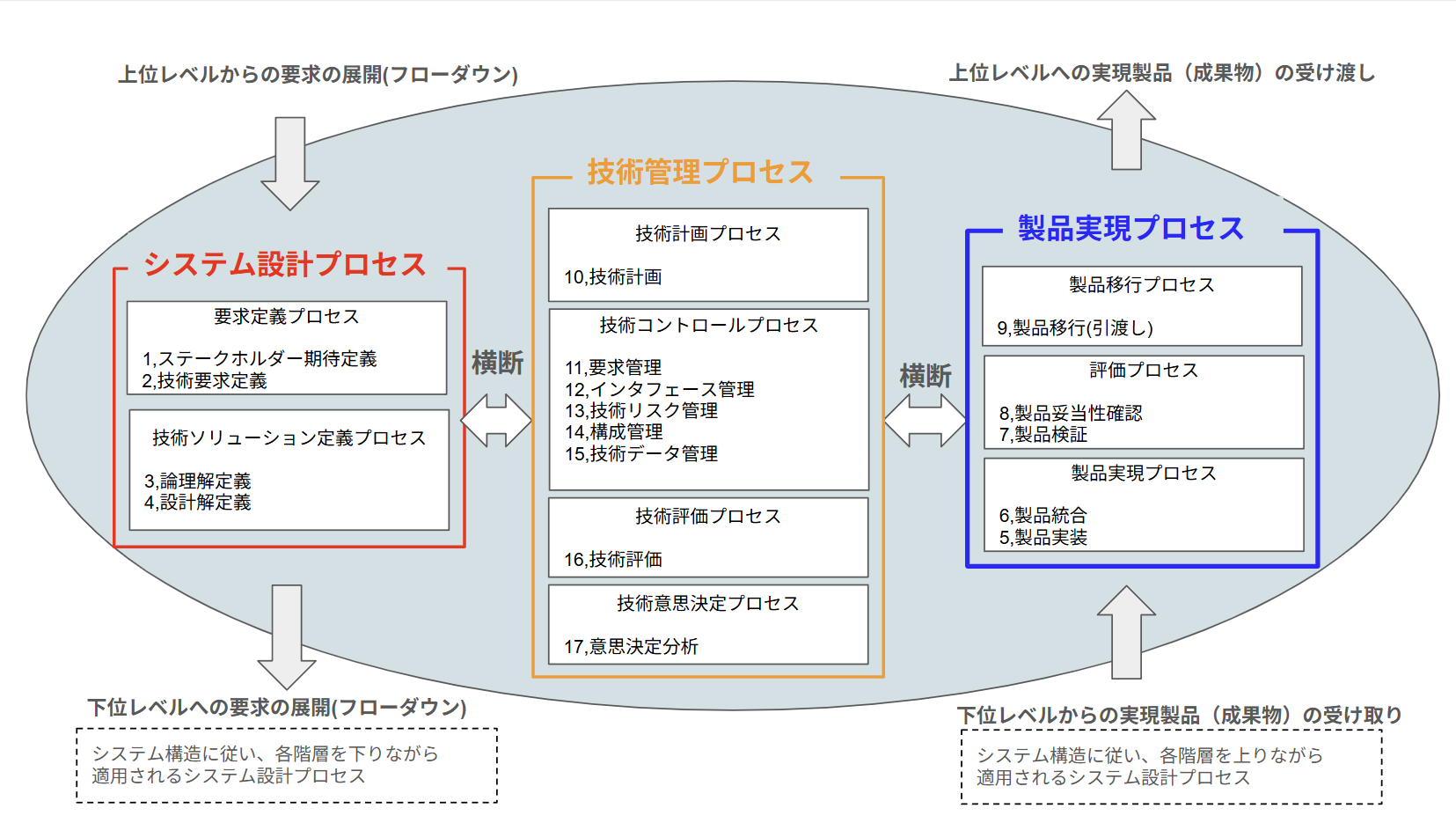 NASAのNPRによるシステムズエンジニアリング　エンジン　出典:NASA SE Handbook,Public Domain,筆者による訳