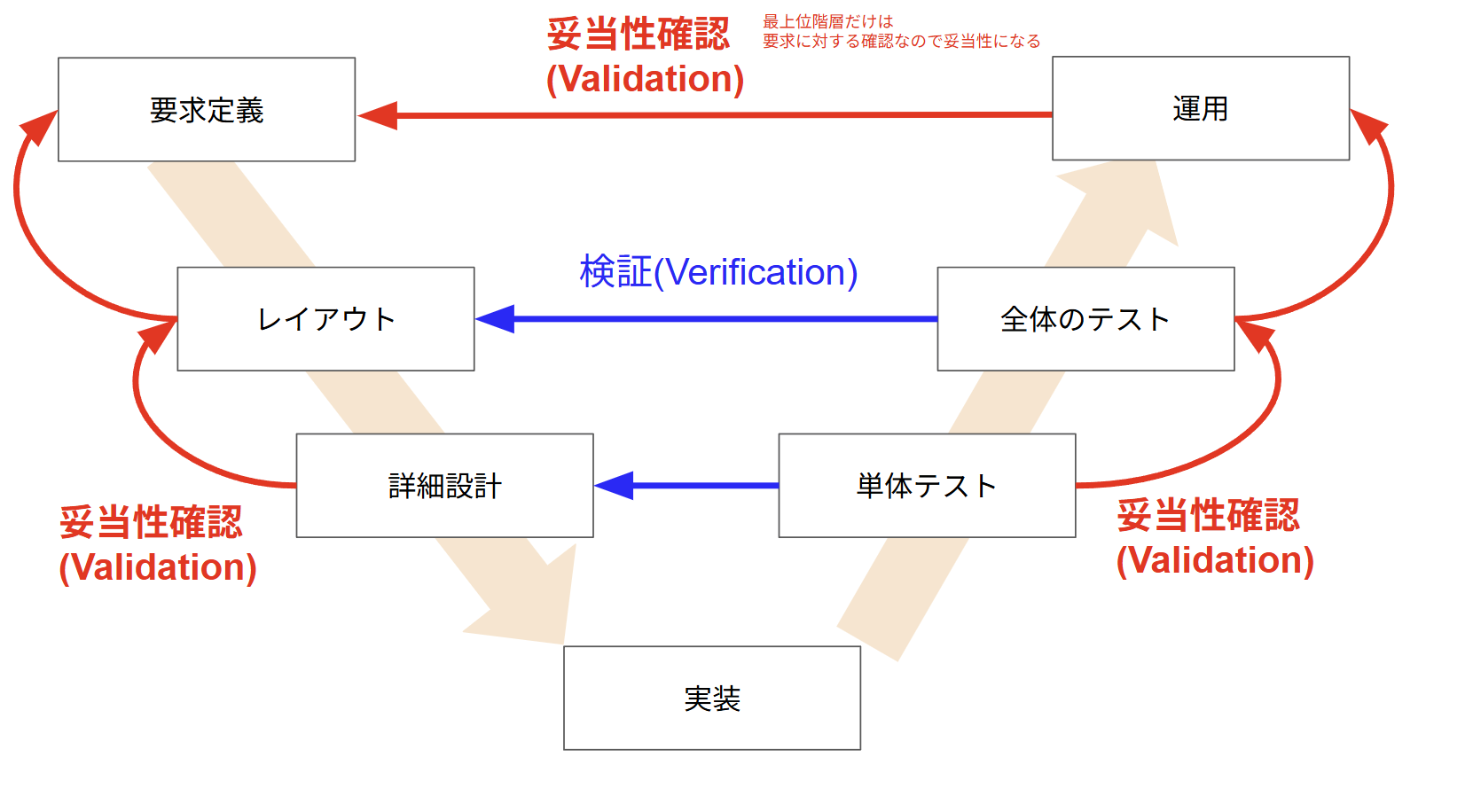 Vプロセスにおける検証(Verificaton)と妥当性確認(Validation)の方向