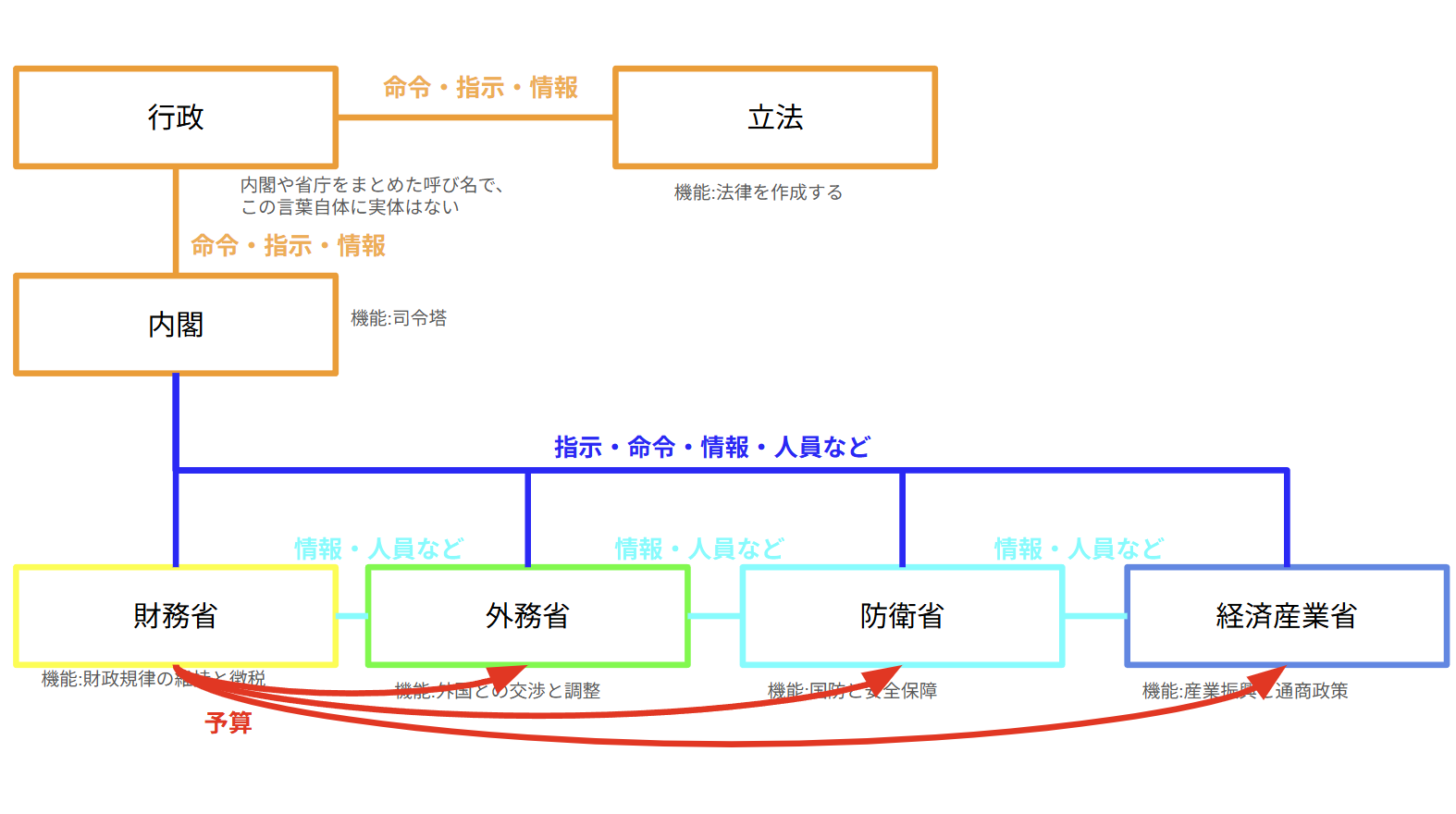 日本政府のサブシステムの相互接続