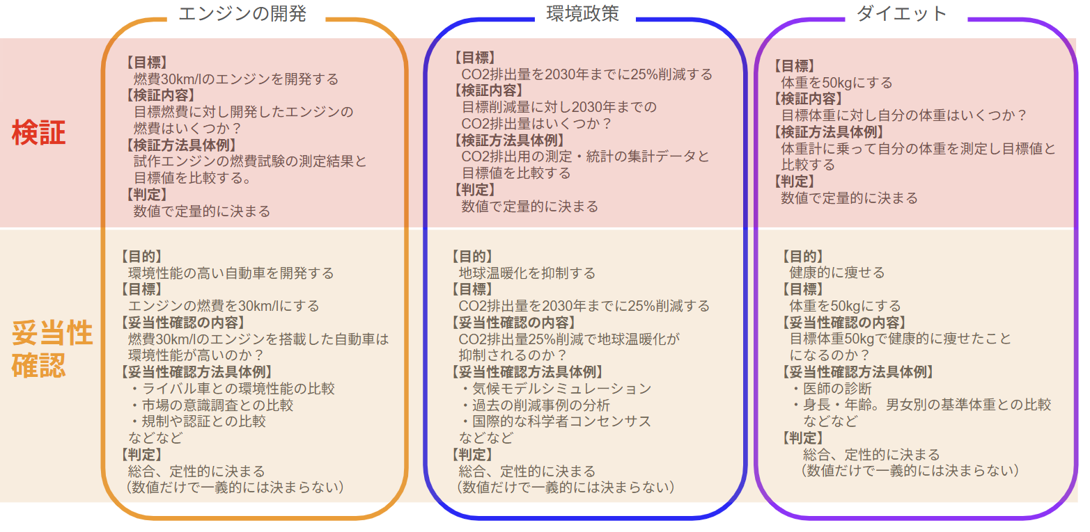 検証(Verification)と妥当性確認(Validation)の具体例